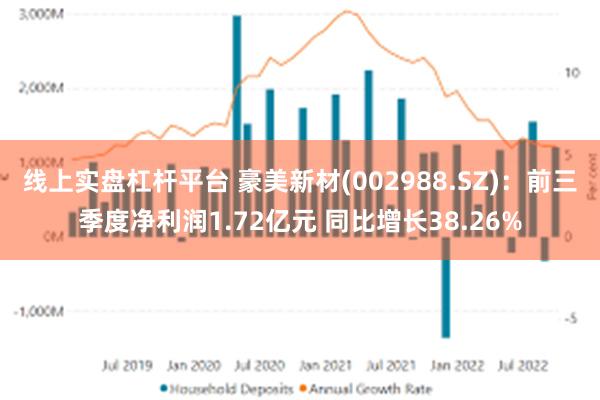 线上实盘杠杆平台 豪美新材(002988.SZ)：前三季度净利润1.72亿元 同比增长38.26%